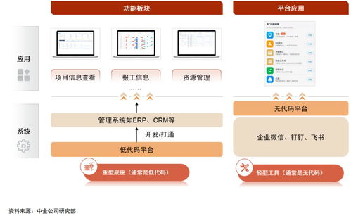 熱鬧的低代碼生態，能否孕育出軟件銷售的巨頭企業？